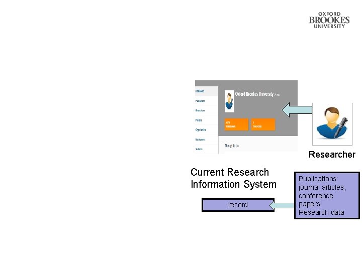 Researcher Current Research Information System record Publications: journal articles, conference papers Research data 