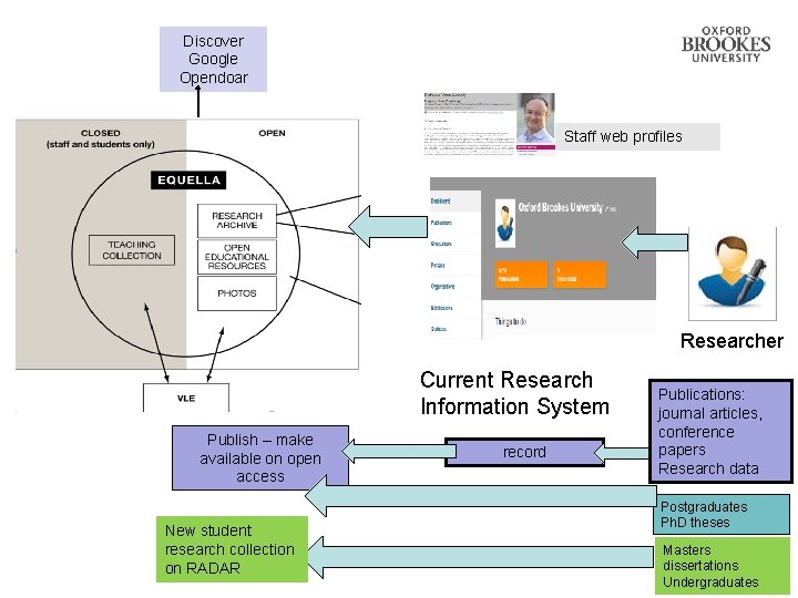 Discover Google Opendoar Staff web profiles Researcher Current Research Information System Publish – make