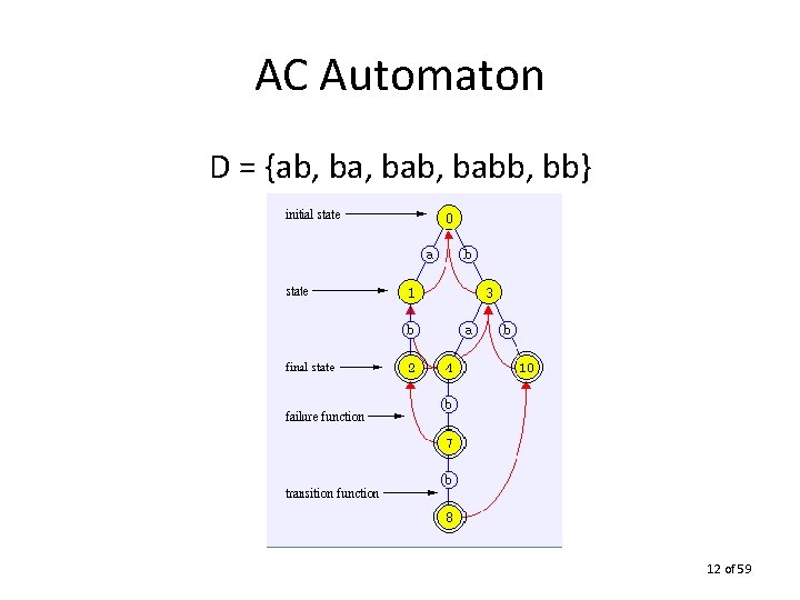 AC Automaton D = {ab, bab, babb, bb} 12 of 59 