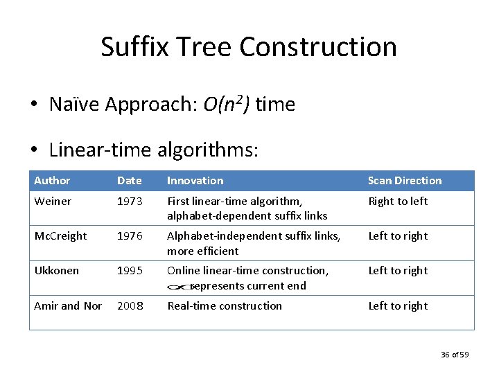 Suffix Tree Construction • Naïve Approach: O(n 2) time • Linear-time algorithms: Author Date