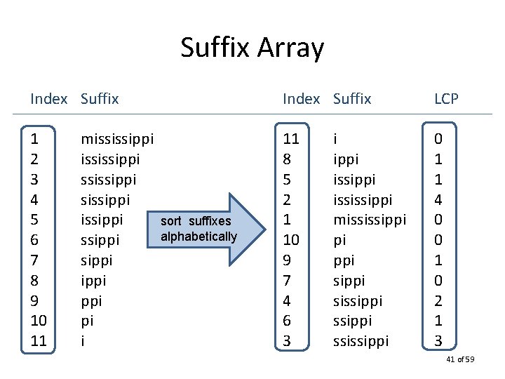 Suffix Array Index Suffix LCP 1 2 3 4 5 6 7 8 9