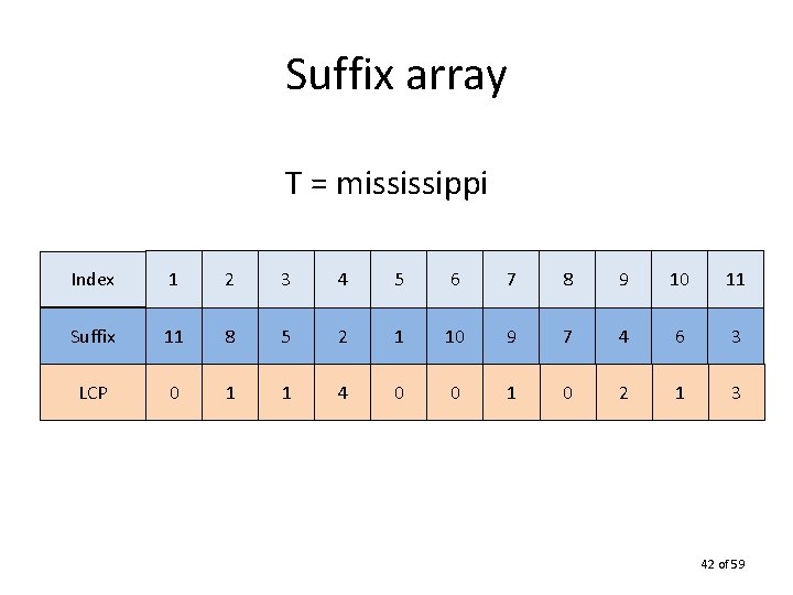 Suffix array T = mississippi Index 1 2 3 4 5 6 7 8