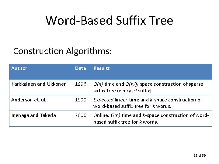 Word-Based Suffix Tree Construction Algorithms: Author Date Results Karkkainen and Ukkonen 1996 O(n) time