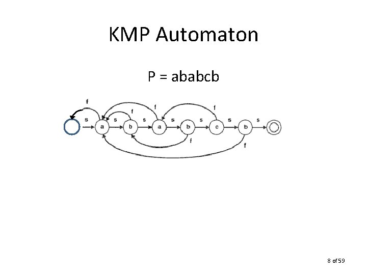 KMP Automaton P = ababcb 8 of 59 