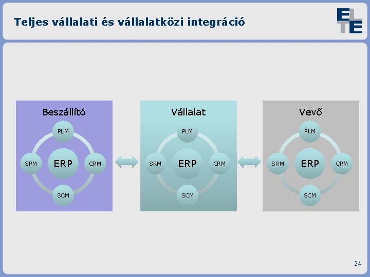 Teljes vállalati és vállalatközi integráció SRM Beszállító Vállalat Vevő PLM PLM ERP SCM CRM