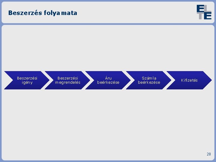 Beszerzés folyamata Beszerzési igény Beszerzési megrendelés Áru beérkezése Számla beérkezése Kifizetés 28 