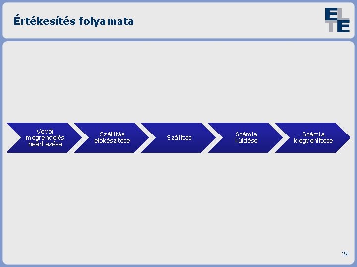 Értékesítés folyamata Vevői megrendelés beérkezése Szállítás előkészítése Szállítás Számla küldése Számla kiegyenlítése 29 