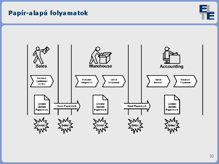 Papír-alapú folyamatok 32 