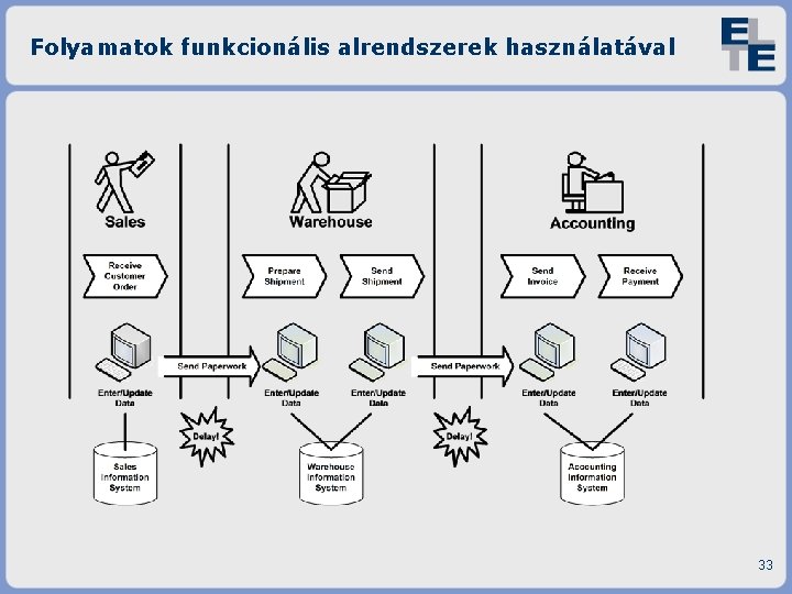 Folyamatok funkcionális alrendszerek használatával 33 