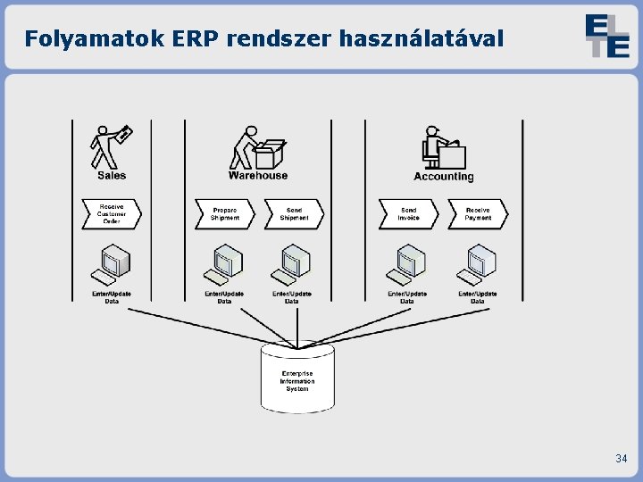 Folyamatok ERP rendszer használatával 34 