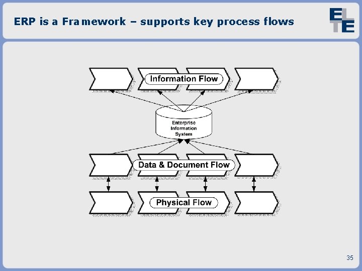 ERP is a Framework – supports key process flows 35 