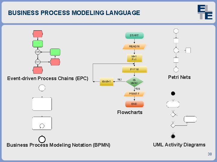 BUSINESS PROCESS MODELING LANGUAGE Petri Nets Event-driven Process Chains (EPC) Flowcharts Business Process Modeling