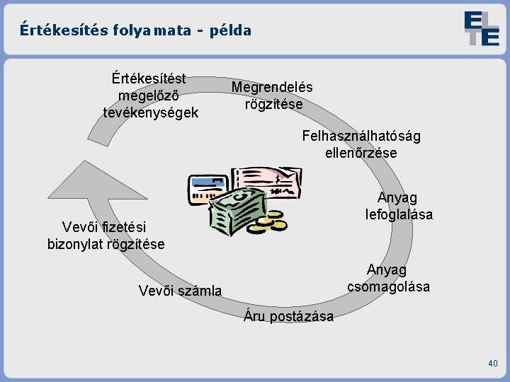 Értékesítés folyamata - példa Értékesítést megelőző tevékenységek Megrendelés rögzítése Felhasználhatóság ellenőrzése Anyag lefoglalása Vevői