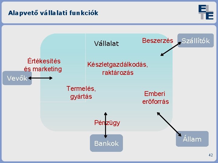 Alapvető vállalati funkciók Vállalat Értékesítés és marketing Vevők Beszerzés Szállítók Készletgazdálkodás, raktározás Termelés, gyártás