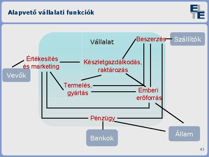 Alapvető vállalati funkciók Vállalat Értékesítés és marketing Vevők Beszerzés Szállítók Készletgazdálkodás, raktározás Termelés, gyártás