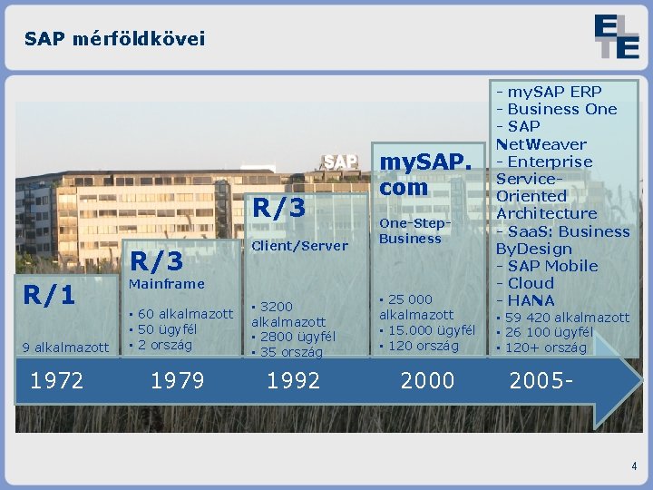 SAP mérföldkövei R/3 R/1 9 alkalmazott 1972 Client/Server my. SAP. com One-Step. Business Mainframe