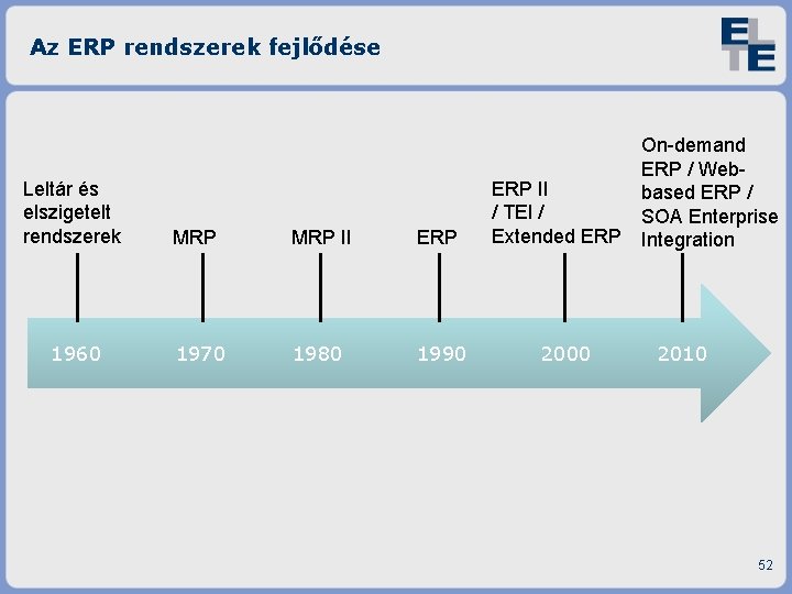 Az ERP rendszerek fejlődése Leltár és elszigetelt rendszerek MRP II ERP 1960 1970 1980