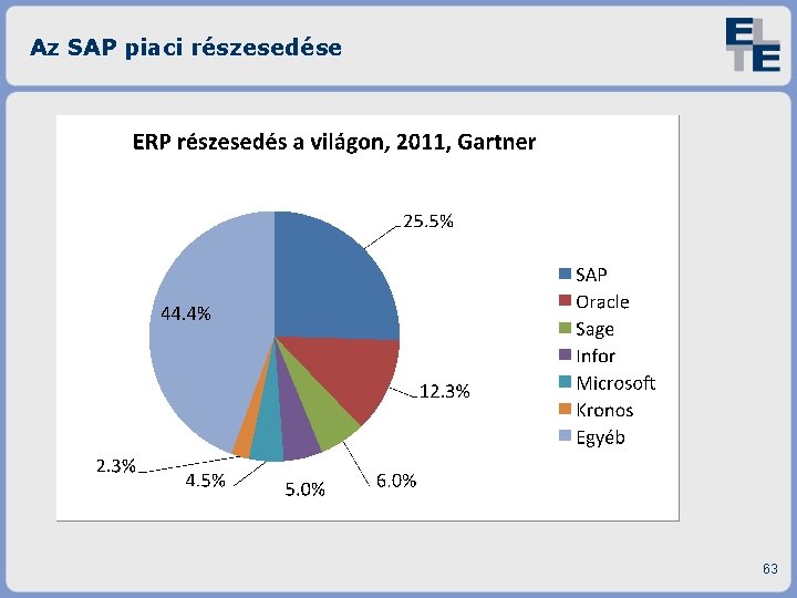 Az SAP piaci részesedése 63 