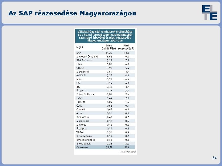 Az SAP részesedése Magyarországon 64 