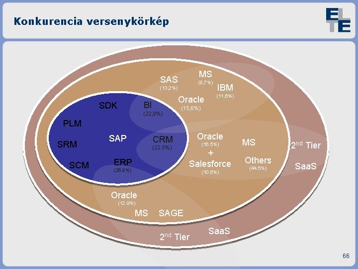 Konkurencia versenykörkép MS SAS (8, 7%) (13, 2%) Oracle BI SDK (22, 9%) IBM