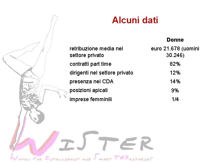 Alcuni dati Donne retribuzione media nel settore privato euro 21. 678 (uomini 30. 246)