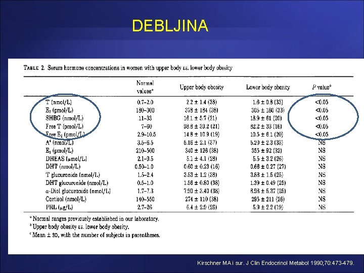 DEBLJINA Kirschner MA i sur. J Clin Endocrinol Metabol 1990; 70: 473 -479. 