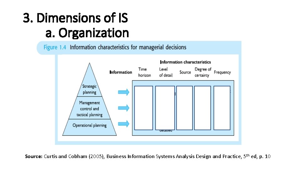 3. Dimensions of IS a. Organization Source: Curtis and Cobham (2005), Business Information Systems