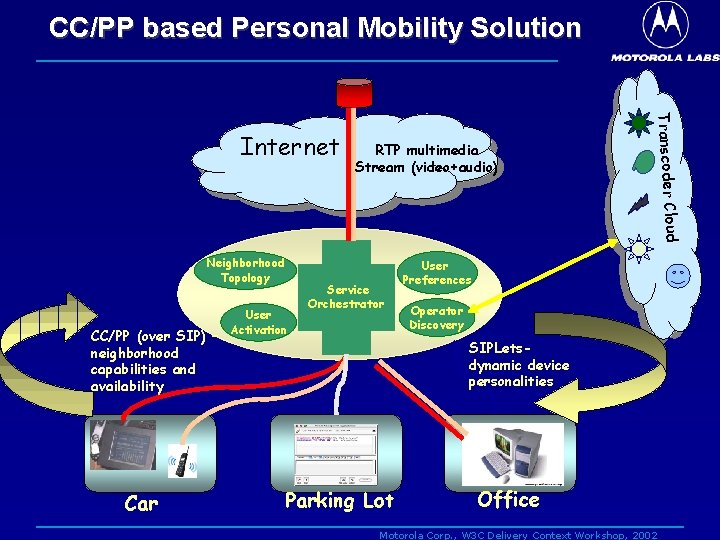 CC/PP based Personal Mobility Solution RTP multimedia Stream (video+audio) d Transcoder Clou Internet Neighborhood