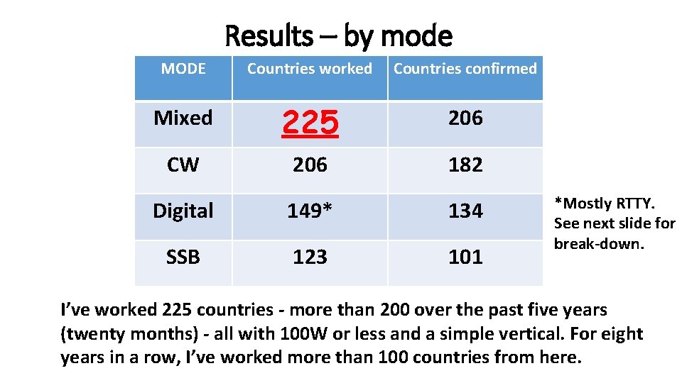 Results – by mode MODE Countries worked Countries confirmed Mixed 225 206 CW 206