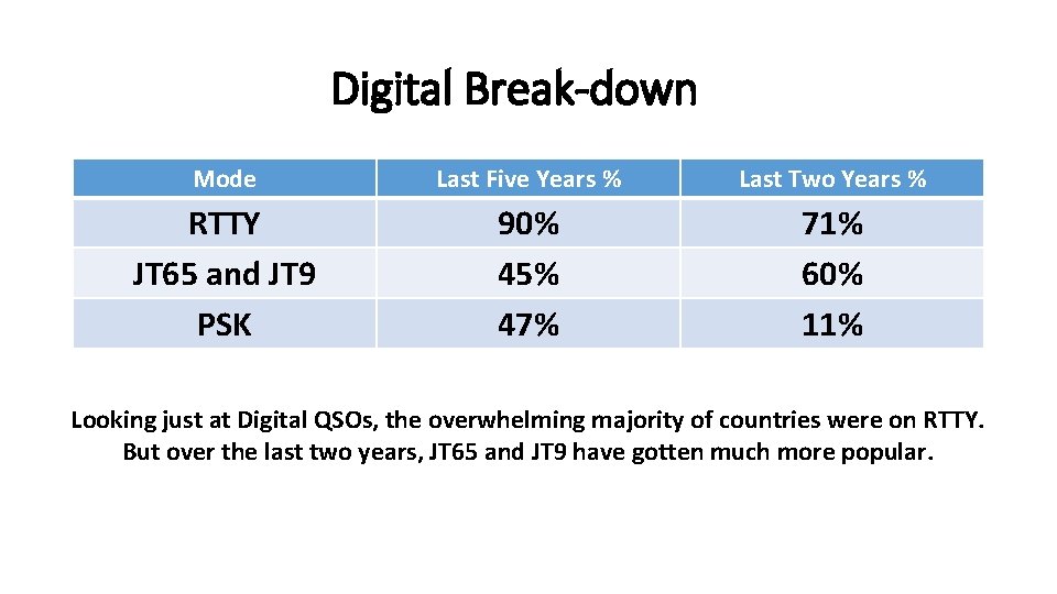 Digital Break-down Mode Last Five Years % Last Two Years % RTTY JT 65