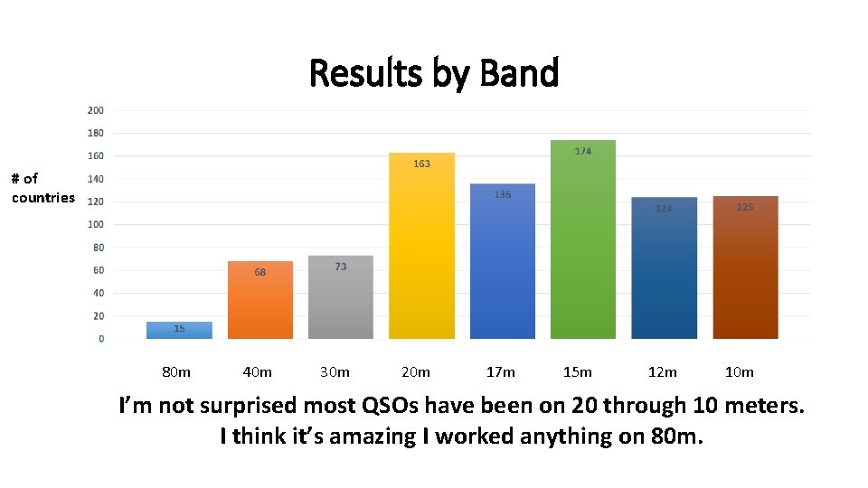 Results by Band # of countries 80 m 40 m 30 m 20 m