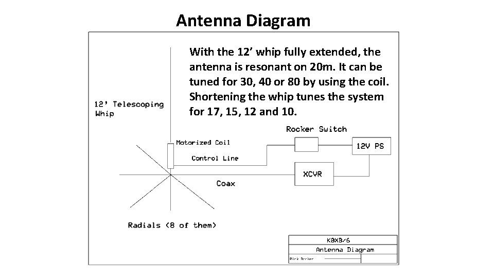 Antenna Diagram With the 12’ whip fully extended, the antenna is resonant on 20