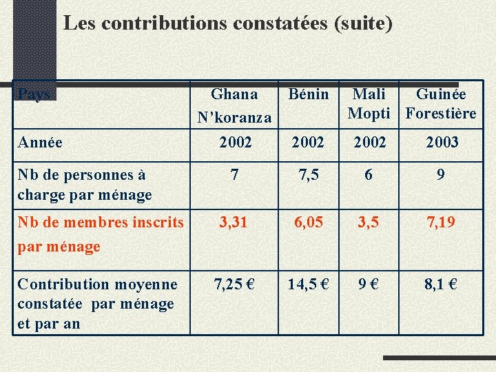 Les contributions constatées (suite) Pays Année Nb de personnes à charge par ménage Ghana