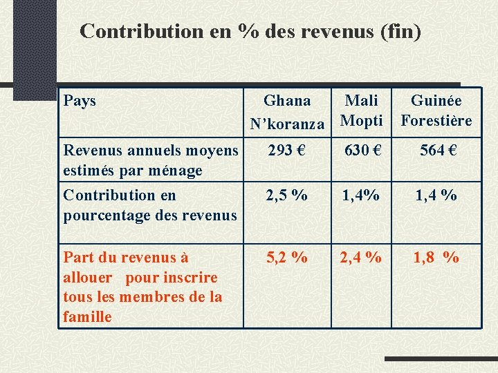 Contribution en % des revenus (fin) Pays Ghana Mali N’koranza Mopti Guinée Forestière Revenus