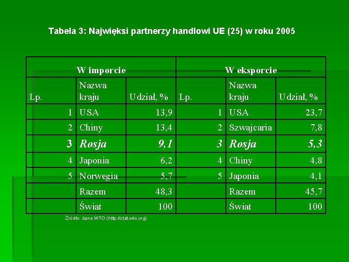 Tabela 3: Najwięksi partnerzy handlowi UE (25) w roku 2005 W imporcie Lp. Nazwa