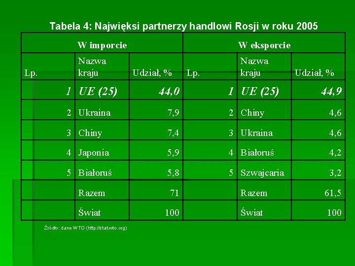 Tabela 4: Najwięksi partnerzy handlowi Rosji w roku 2005 Lp. W imporcie W eksporcie