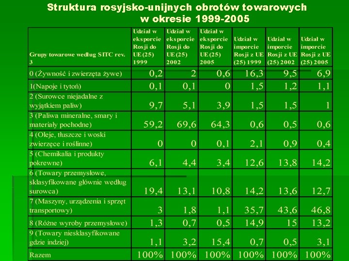 Struktura rosyjsko-unijnych obrotów towarowych w okresie 1999 -2005 