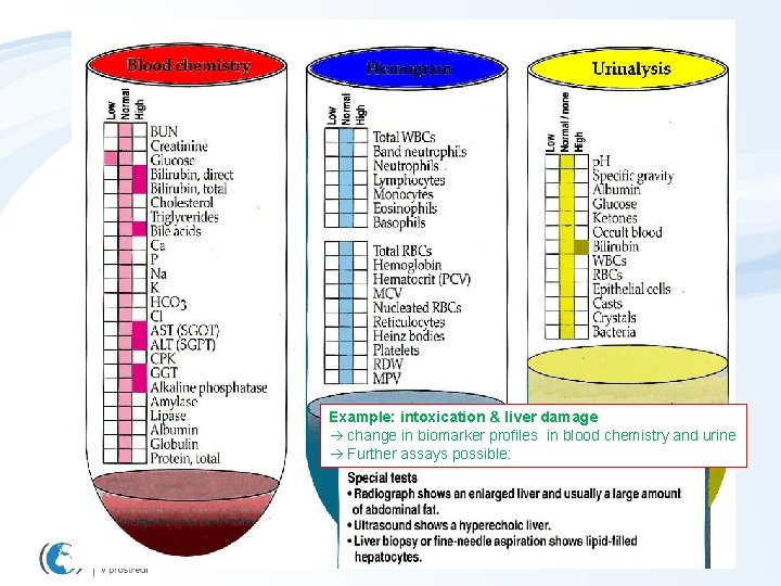 Example: intoxication & liver damage change in biomarker profiles in blood chemistry and urine
