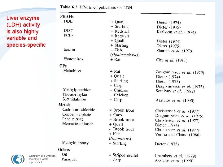 Liver enzyme (LDH) activity is also highly variable and species-specific 