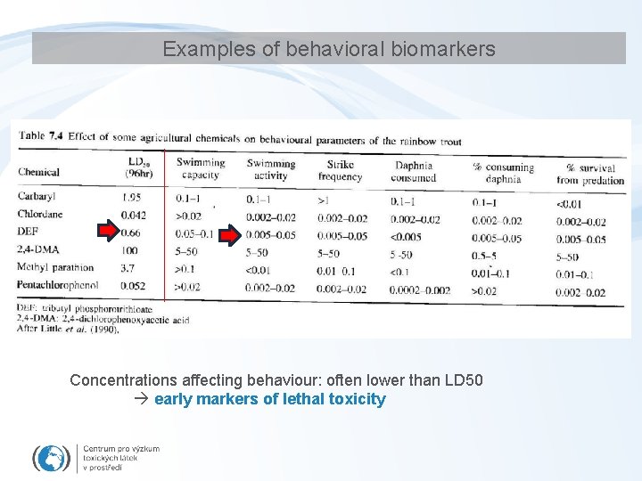 Examples of behavioral biomarkers Concentrations affecting behaviour: often lower than LD 50 early markers