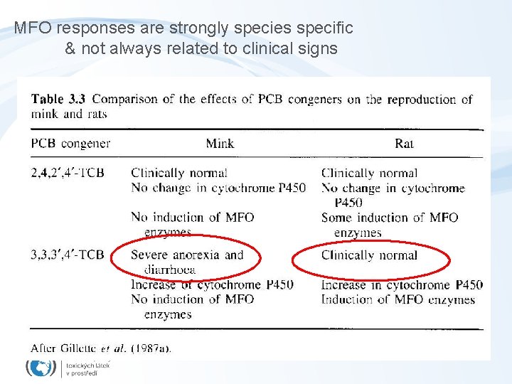 MFO responses are strongly species specific & not always related to clinical signs 