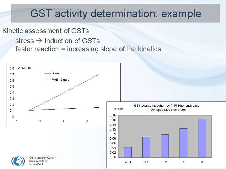 GST activity determination: example Kinetic assessment of GSTs stress Induction of GSTs faster reaction
