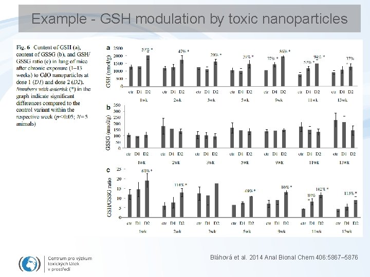 Example - GSH modulation by toxic nanoparticles Bláhová et al. 2014 Anal Bional Chem
