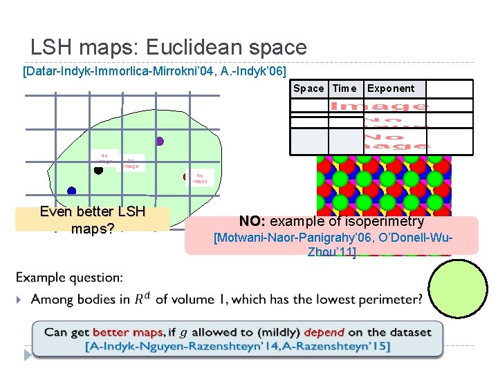 LSH maps: Euclidean space [Datar-Indyk-Immorlica-Mirrokni’ 04, A. -Indyk’ 06] Space Time Even better LSH