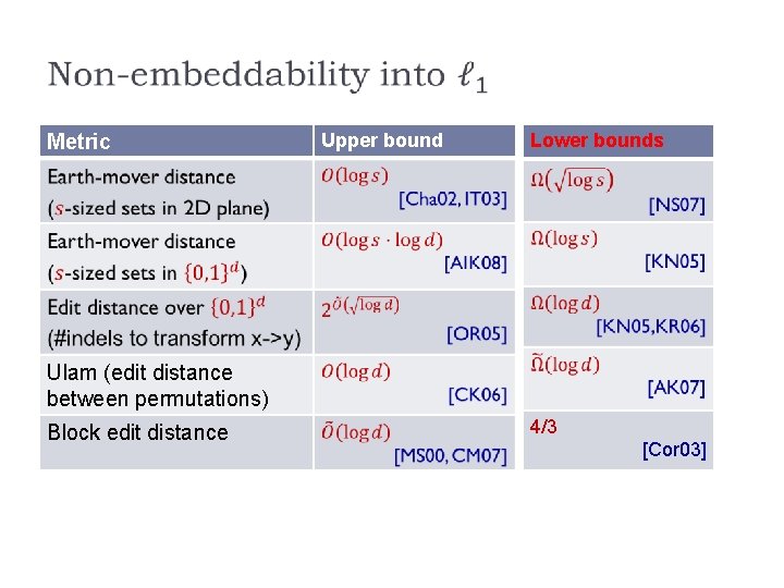 Metric Upper bound Lower bounds Ulam (edit distance between permutations) Block edit distance 4/3 Metric Upper bound Lower bounds Ulam (edit distance between permutations) Block edit distance 4/3
