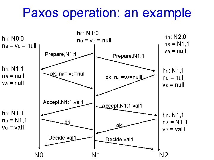 Paxos operation: an example hn: N 1: 0 na = va = null hn: