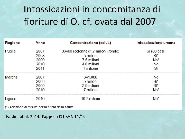 Intossicazioni in concomitanza di fioriture di O. cf. ovata dal 2007 Baldini et al.