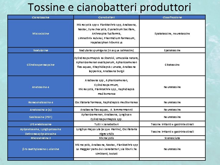 Tossine e cianobatteri produttori Cianotossine Cianobatteri Classificazione Microcistine Microcystis spp e Planktothrix spp, Anabaena,