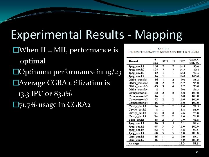 Experimental Results - Mapping �When II = MII, performance is optimal �Optimum performance in