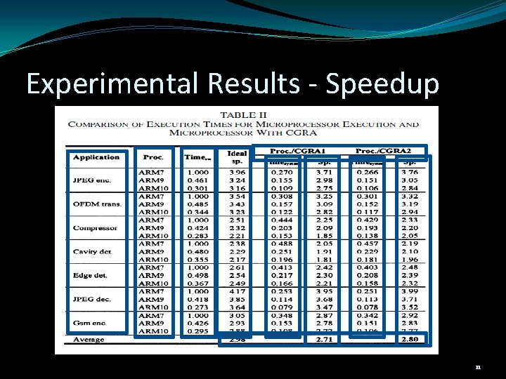 Experimental Results - Speedup 11 